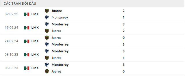Lịch sử đối đầu Monterrey vs Juarez
