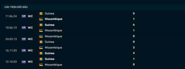 Lịch sử đối đầu Mozambique vs Guinea Lịch sử đối đầu Mozambique vs Guinea