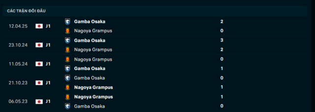 Lịch sử đối đầu Nagoya Grampus vs Gamba Osaka