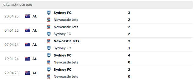 Lịch sử đối đầu Newcastle Jets vs Sydney FC Lịch sử đối đầu Newcastle Jets vs Sydney FC