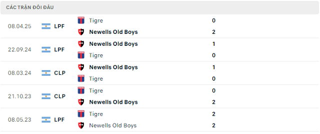 Lịch sử đối đầu Newells Old Boys vs Tigre Lịch sử đối đầu Newells Old Boys vs Tigre