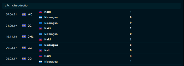 Lịch sử đối đầu Nicaragua vs Haiti