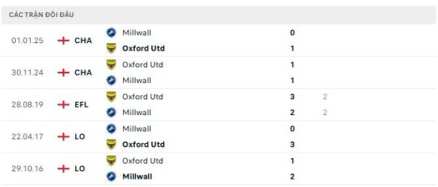Lịch sử đối đầu Oxford Utd vs Millwall