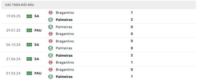 Lịch sử đối đầu Palmeiras vs Bragantino Lịch sử đối đầu Palmeiras vs Bragantino