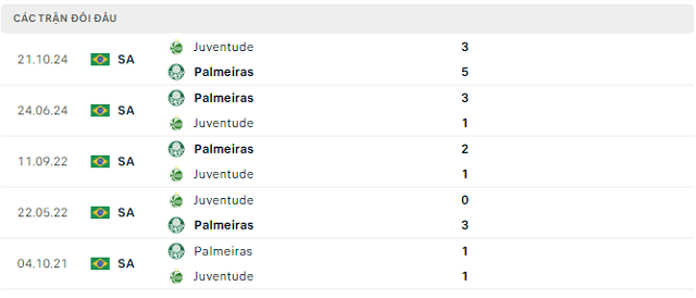Lịch sử đối đầu Palmeiras vs Juventude