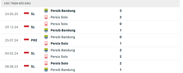 Lịch sử đối đầu Persib Bandung vs Persis Solo