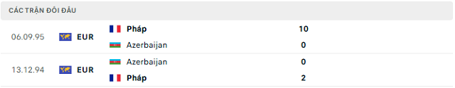 Lịch sử đối đầu Pháp vs Azerbaijan