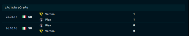 lịch sử chạm trán Pisa vs Hellas Verona