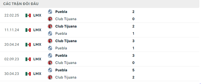 Lịch sử đối đầu Puebla vs Club Tijuana