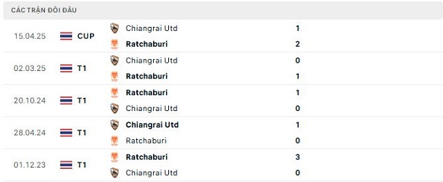 Lịch sử đối đầu Ratchaburi vs Chiangrai Utd