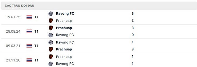 Lịch sử đối đầu Rayong FC vs Prachuap