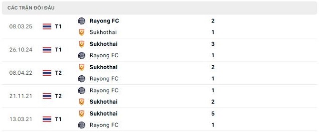 Lịch sử đối đầu Rayong FC vs Sukhothai Lịch sử đối đầu Rayong FC vs Sukhothai
