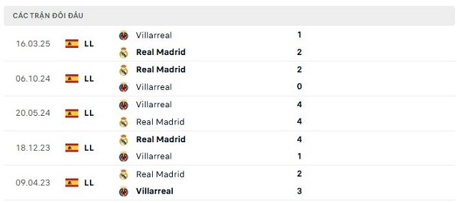 Lịch sử đối đầu Real Madrid vs Villarreal Lịch sử đối đầu Real Madrid vs Villarreal