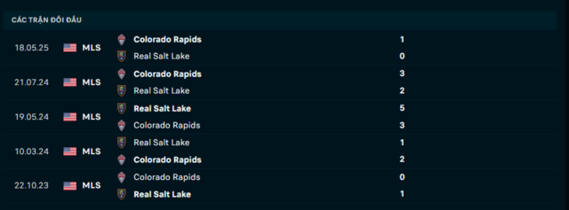 Lịch sử đối đầu Real Salt Lake vs Colorado Rapids