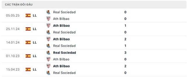Lịch sử đối đầu Real Sociedad vs Ath Bilbao Lịch sử đối đầu Real Sociedad vs Ath Bilbao
