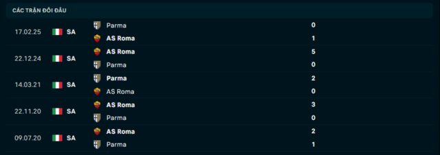 Lịch sử đối đầu Roma vs Parma
