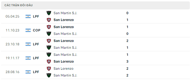 Lịch sử đối đầu San Lorenzo vs San Martin S.J.