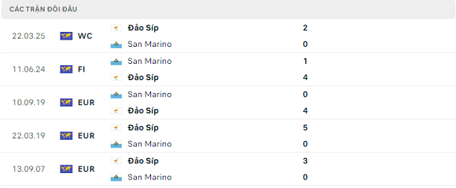 Lịch sử đối đầu San Marino vs Đảo Síp Lịch sử đối đầu San Marino vs Đảo Síp
