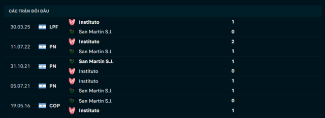 Lịch sử đối đầu San Martin S.J. vs Instituto
