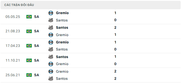 Lịch sử đối đầu Santos vs Gremio Lịch sử đối đầu Santos vs Gremio