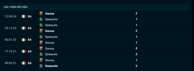 Lịch sử đối đầu Sassuolo vs Genoa Lịch sử đối đầu Sassuolo vs Genoa