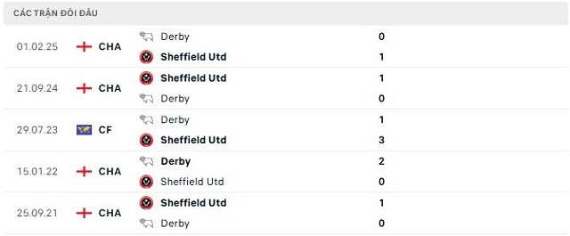 Lịch sử đối đầu Sheffield Utd vs Derby Lịch sử đối đầu Sheffield Utd vs Derby