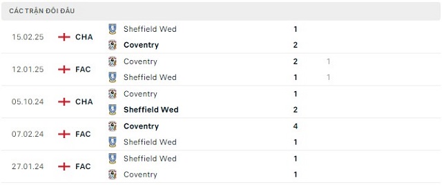 Lịch sử đối đầu Sheffield Wed vs Coventry