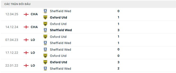 Lịch sử đối đầu Sheffield Wed vs Oxford Utd