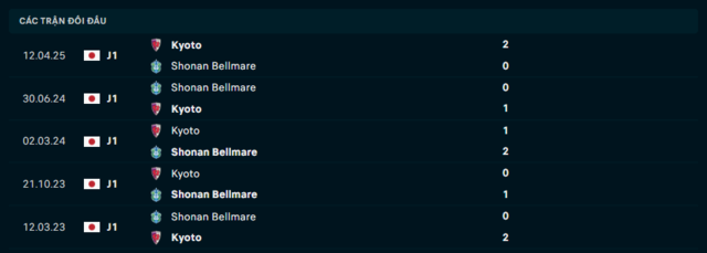 Lịch sử đối đầu Shonan Bellmare vs Kyoto