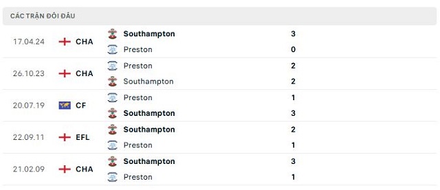 Lịch sử đối đầu Southampton vs Preston