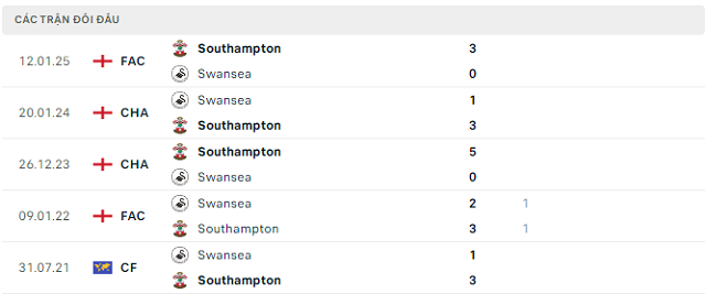 Lịch sử đối đầu Southampton vs Swansea Lịch sử đối đầu Southampton vs Swansea