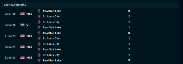 Lịch sử đối đầu St. Louis City vs Real Salt Lake