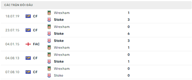 Lịch sử đối đầu Stoke vs Wrexham Lịch sử đối đầu Stoke vs Wrexham