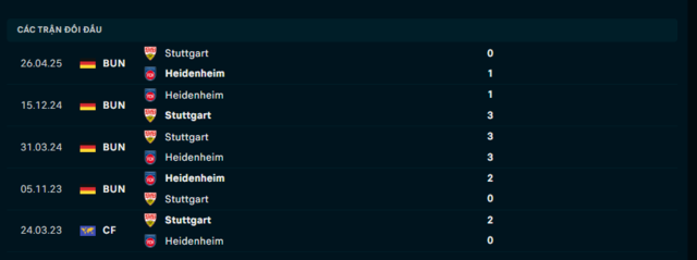 Lịch sử đối đầu Stuttgart vs Heidenheim