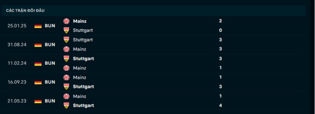Lịch sử đối đầu Stuttgart vs Mainz 05
