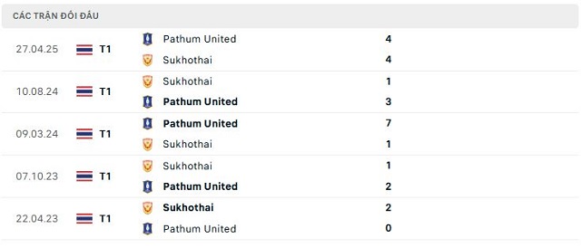 Lịch sử đối đầu Sukhothai vs Pathum United