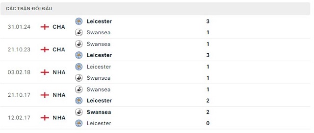 Lịch sử đối đầu Swansea vs Leicester