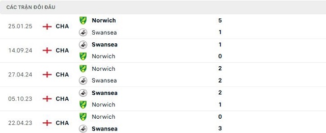 Lịch sử đối đầu Swansea vs Norwich Lịch sử đối đầu Swansea vs Norwich