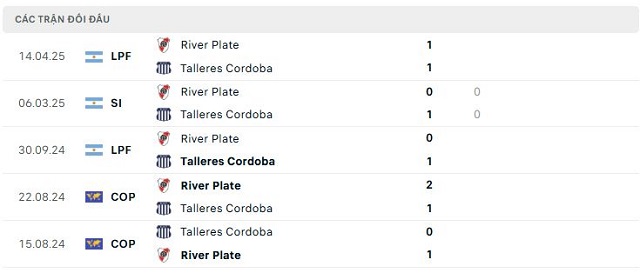 Lịch sử đối đầu Talleres Cordoba vs River Plate