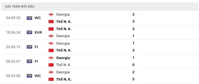 Lịch sử đối đầu Thổ Nhĩ Kỳ vs Georgia