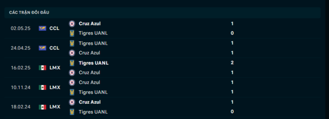 Lịch sử đối đầu Tigres UANL vs Cruz Azul