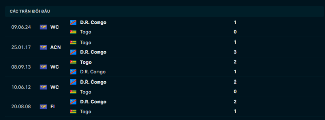 Lịch sử đối đầu Togo vs D. R Congo Lịch sử đối đầu Togo vs D. R Congo