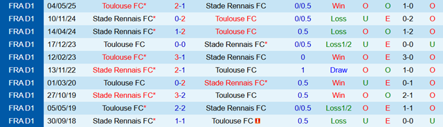 Lịch sử đối đầu Toulouse vs Rennes