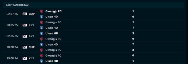 Lịch sử đối đầu Ulsan HD vs Gwangju FC