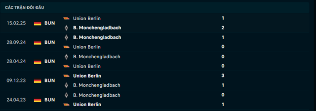 Lịch sử đối đầu Union Berlin vs Borussia M’gladbach