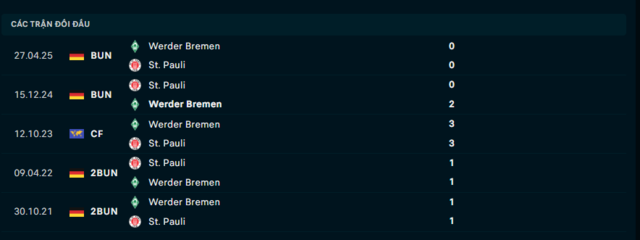 Lịch sử đối đầu Werder Bremen vs St. Pauli