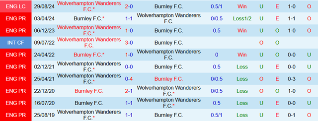 Lịch sử đối đầu Wolverhampton Wanderers vs Burnley