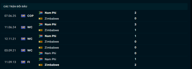 Lịch sử đối đầu Zimbabwe vs Nam Phi