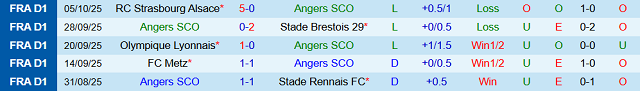 Phong độ 5 trận gần nhất của Angers