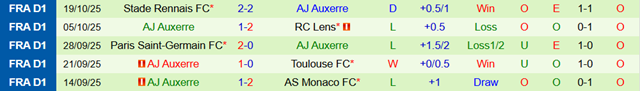 Phong độ 5 trận gần nhất của Auxerre